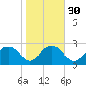 Richmond Plantation tide chart for Tuesday, January 30, 2024