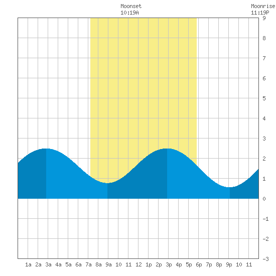 Richmond Plantation tide chart for Wednesday, January 31, 2024