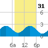 Richmond Plantation tide chart for Wednesday, January 31, 2024