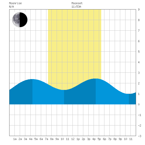 Richmond Plantation tide chart for Wednesday, January 3, 2024