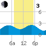 Richmond Plantation tide chart for Wednesday, January 3, 2024