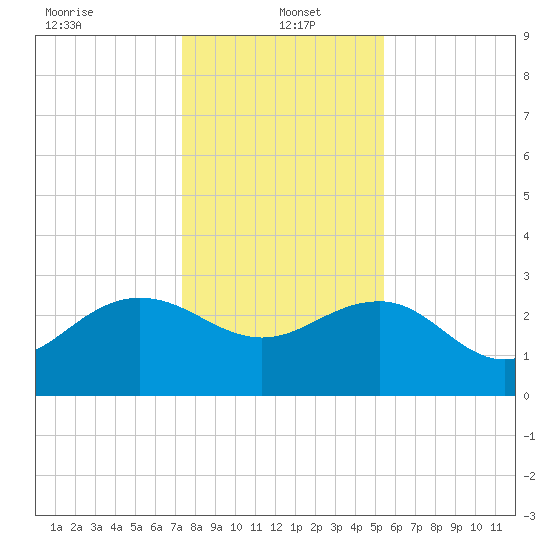 Richmond Plantation tide chart for Thursday, January 4, 2024