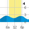 Richmond Plantation tide chart for Thursday, January 4, 2024