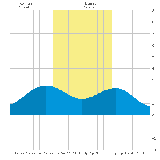 Richmond Plantation tide chart for Friday, January 5, 2024