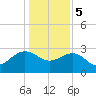 Richmond Plantation tide chart for Friday, January 5, 2024