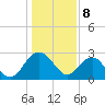 Richmond Plantation tide chart for Monday, January 8, 2024