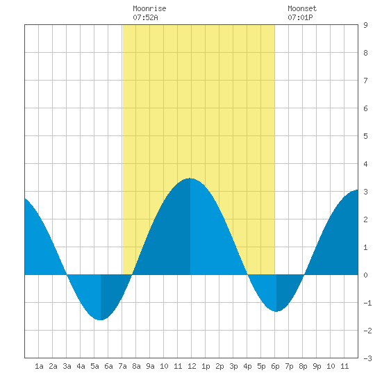 Richmond Plantation tide chart for Saturday, February 10, 2024
