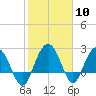 Richmond Plantation tide chart for Saturday, February 10, 2024