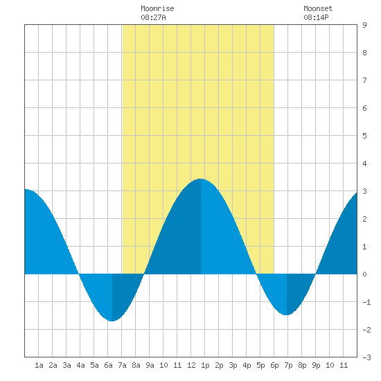 Richmond Plantation tide chart for Sunday, February 11, 2024