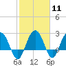 Richmond Plantation tide chart for Sunday, February 11, 2024