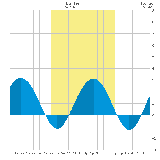 Richmond Plantation tide chart for Tuesday, February 13, 2024