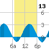 Richmond Plantation tide chart for Tuesday, February 13, 2024