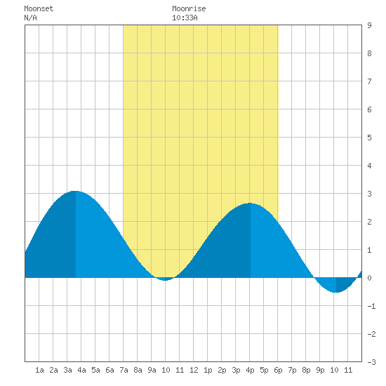 Richmond Plantation tide chart for Thursday, February 15, 2024