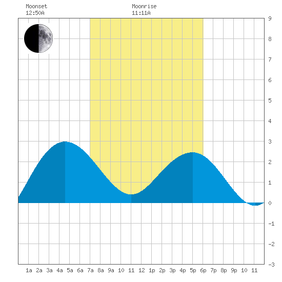 Richmond Plantation tide chart for Friday, February 16, 2024