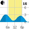 Richmond Plantation tide chart for Friday, February 16, 2024