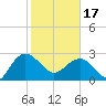 Richmond Plantation tide chart for Saturday, February 17, 2024
