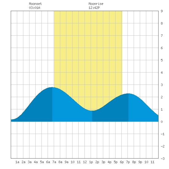 Richmond Plantation tide chart for Sunday, February 18, 2024