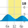 Richmond Plantation tide chart for Sunday, February 18, 2024