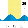 Richmond Plantation tide chart for Tuesday, February 20, 2024