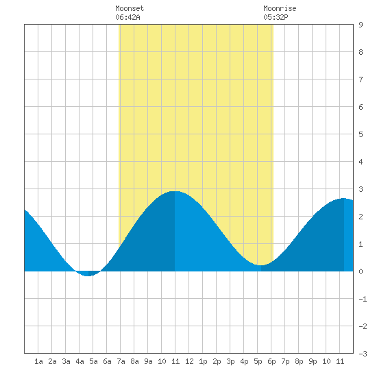 Richmond Plantation tide chart for Friday, February 23, 2024