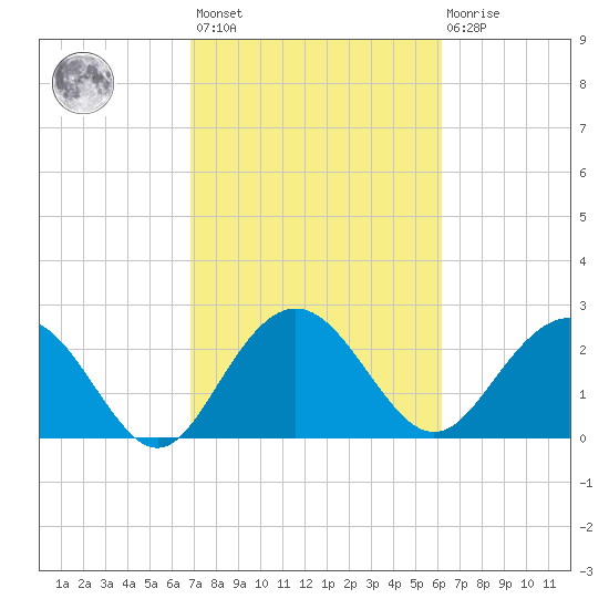 Richmond Plantation tide chart for Saturday, February 24, 2024