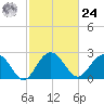 Richmond Plantation tide chart for Saturday, February 24, 2024