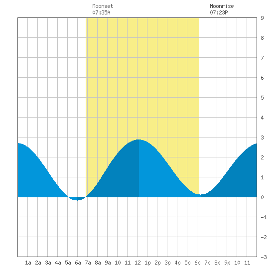 Richmond Plantation tide chart for Sunday, February 25, 2024