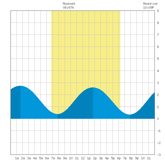 Richmond Plantation tide chart for Wednesday, February 28, 2024