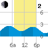 Richmond Plantation tide chart for Friday, February 2, 2024