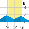 Richmond Plantation tide chart for Saturday, February 3, 2024