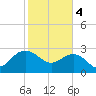 Richmond Plantation tide chart for Sunday, February 4, 2024