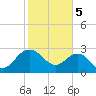 Richmond Plantation tide chart for Monday, February 5, 2024