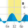 Richmond Plantation tide chart for Thursday, February 8, 2024