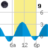 Richmond Plantation tide chart for Friday, February 9, 2024