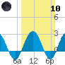 Richmond Plantation tide chart for Sunday, March 10, 2024