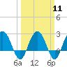 Richmond Plantation tide chart for Monday, March 11, 2024
