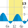 Richmond Plantation tide chart for Wednesday, March 13, 2024