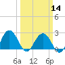 Richmond Plantation tide chart for Thursday, March 14, 2024