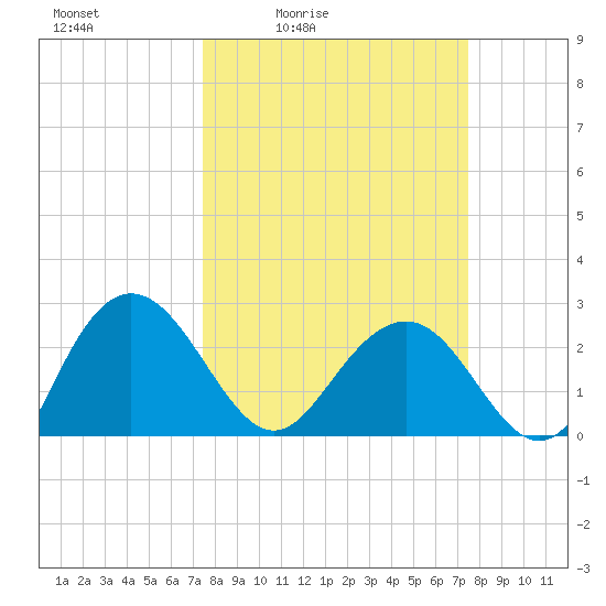 Richmond Plantation tide chart for Friday, March 15, 2024