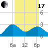 Richmond Plantation tide chart for Sunday, March 17, 2024