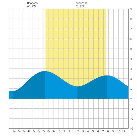 Richmond Plantation tide chart for Monday, March 18, 2024