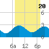 Richmond Plantation tide chart for Wednesday, March 20, 2024