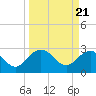 Richmond Plantation tide chart for Thursday, March 21, 2024