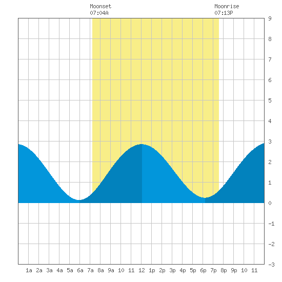 Richmond Plantation tide chart for Sunday, March 24, 2024