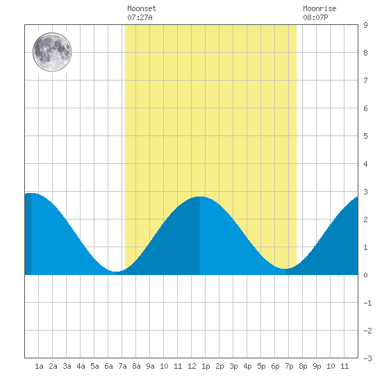 Richmond Plantation tide chart for Monday, March 25, 2024