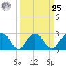 Richmond Plantation tide chart for Monday, March 25, 2024