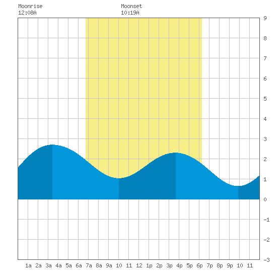 Richmond Plantation tide chart for Saturday, March 2, 2024
