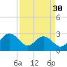 Richmond Plantation tide chart for Saturday, March 30, 2024