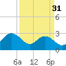 Richmond Plantation tide chart for Sunday, March 31, 2024