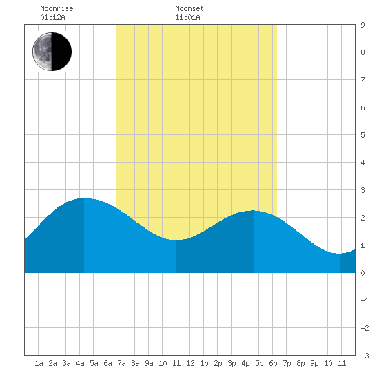 Richmond Plantation tide chart for Sunday, March 3, 2024